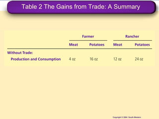 Table 2 The Gains from Trade: A Summary Copyright © 2004  South-Western 