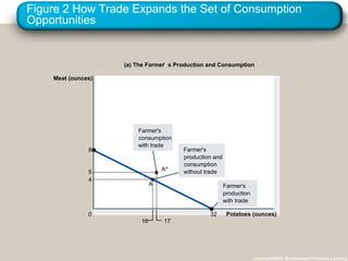 Figure 2 How Trade Expands the Set of Consumption Opportunities Copyright©2003  Southwestern/Thomson Learning Potatoes (ounces) 0 Meat (ounces) (a) The Farmer ’ s Production and Consumption 4 16 5 17 8 32 A A* Farmer's  production and  consumption  without trade Farmer's  consumption  with trade Farmer's  production  with trade 