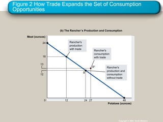 Figure 2 How Trade Expands the Set of Consumption Opportunities Copyright © 2004  South-Western Potatoes (ounces) 0 Meat (ounces) (b) The Rancher ’ s Production and Consumption 12 24 13 27 B 48 24 12 18 B* Rancher's  consumption  with trade Rancher's  production  with trade Rancher's  production and  consumption  without trade 