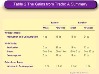 Table 2 The Gains from Trade: A Summary Copyright © 2004  South-Western 