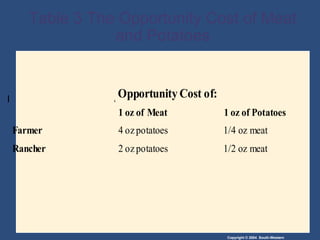 Table 3 The Opportunity Cost of Meat and Potatoes 