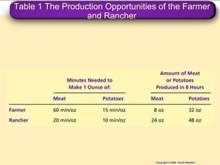 Table 1 The Production Opportunities of the Farmer and Rancher Copyright © 2004  South-Western 
