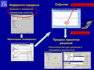 Измерение процесса Задание и измерение параметров качества Мониторинг (измерение) События Процесс принятия решений Выход за пределы Различные методы решения и ожидаемые результаты Оповещение 