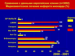 Сравнение с данными европейских клиник ( n= 3092)  Медикаментозное лечение инфаркта миокарда (%) 2000 - 2001 Европа МЦ   