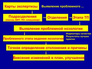Подразделения (пол-ка, БИТ, ПО, стационар) Карты экспертизы Отделения Этапа ТП Выявление проблемной нозологии Выявление проблемного ... Проблемного этапа ведения нозологии Индикаторы качества Результаты лучших  практик Точное определение отклонения и причины Внесение изменений в план, улучшение 