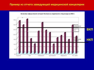 Пример из отчета заведующей медицинской канцелярии Верхний контрольный предел в больнице: 42 дефекта на 100 ИБ ВКП НКП 
