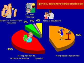 Непрофессионализм Игнорирование технологических  правил Дефекты организации  процесса Отказы  техники Отказ пациента Причины технологических отклонений 