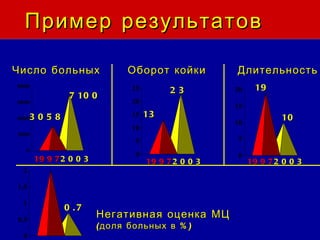 Пример результатов  Оборот койки 3058 7100 1997 2003 13 23 1997 2003 Число больных 1997 2003 19 10 Длительность Негативная оценка МЦ  (доля больных в %) 0.7 