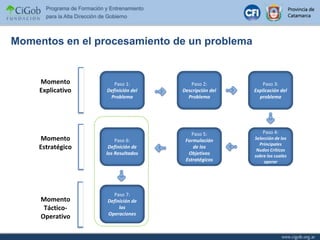 Momentos en el procesamiento de un problemaPaso 1: Definición del ProblemaPaso 2: Descripción del ProblemaPaso 3: Explicación del problema Momento ExplicativoPaso 4:  Selección de los Principales Nudos Críticos sobre los cuales operarPaso 5: Formulación de los Objetivos EstratégicosPaso 6: Definición de los ResultadosMomento EstratégicoPaso 7: Definición de las OperacionesMomento Táctico-Operativo