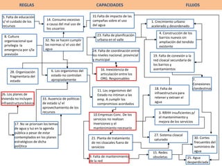 REGLASCAPACIDADESFLUJOS31.Falta de impacto de las campañas sobre el uso del agua 5. Falta de educación s/ el cuidado de los recursos14. Consumo excesivo a causa del mal uso de los usuarios1. Crecimiento urbano acelerado y desordenado4. Construcción de los barrios nuevos sin ampliación del tendido existente23. Falta de planificación urbana en el valle8. Cultura organizacional que privilegia  la emergencia por s/la previsión 32. No se hacen cumplir las normas s/ el uso del agua24. Falta de coordinación entre los niveles nacional, provincial y municipal19. Falta de conexión a la red cloacal secundaria de los barrios y asentamientos16. Inexistencia de articulación entre los ORG. Responsables 6. Los organismos del estado no controlan apropiadamente28. Organización fragmentaria del estado7. Conexiones clandestinas18. Falta de infraestructura para retener y extraer el agua11. Los organismos del Estado no intiman a las emp. A cumplir los compromisos acordados 26. Los planes de vivienda no incluyen infraestructura básica33. Ausencia de políticas de estado s/ el aprovechamiento de los recursos3. RRHH insuficientes p/ el mantenimiento y mejora de los servicios10.Empresas Conc. De los servicios no realizan inversiones y el mantenimiento necesario17. No se priorizan los temas de agua y luz en la agenda pública a pesar de estar contemplados en los planes estratégicos de dicha pol{itica27. Sistema cloacal saturado21. Planta de tratamiento de res cloacales fuera de servicios30. Cortes frecuentes del suministro de agua15. Redes obsoletas9. Falta de mantenimiento de la red25. Agua desperdiciada