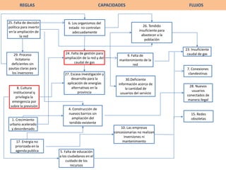 REGLASCAPACIDADESFLUJOS6. Los organismos del estado  no controlan adecuadamente25. Falta de decisión política para invertir en la ampliación de la red26. Tendido insuficiente para abastecer a la población23. Insuficiente caudal de gas24. Falta de gestión para ampliación de la red y del caudal de gas29. Proceso licitatorio deficientes sin pautas claras para los inversores9. Falta de mantenimiento de la red7. Conexiones clandestinas27. Escasa investigación y desarrollo para la aplicación de energías alternativas en la provincia30.Deficiente información acerca de la cantidad de usuarios del servicio28. Nuevos usuarios conectados de manera ilegal8. Cultura institucional q privilegia la emergencia por sobre la previsión4. Construcción de nuevos barrios sin ampliación del tendido existente15. Redes    obsoletas1. Crecimiento urbano acelerado y desordenado10. Las empresas concesionarias no realizan inversiones ni mantenimiento17. Energía no priorizada en la agenda publica5. Falta de educación a los ciudadanos en el cuidado de los recursos