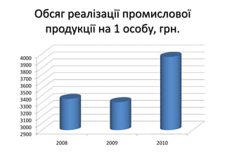 Обсягреалізаціїпромисловоїпродукції (робіт, послуг), тис. грн.
