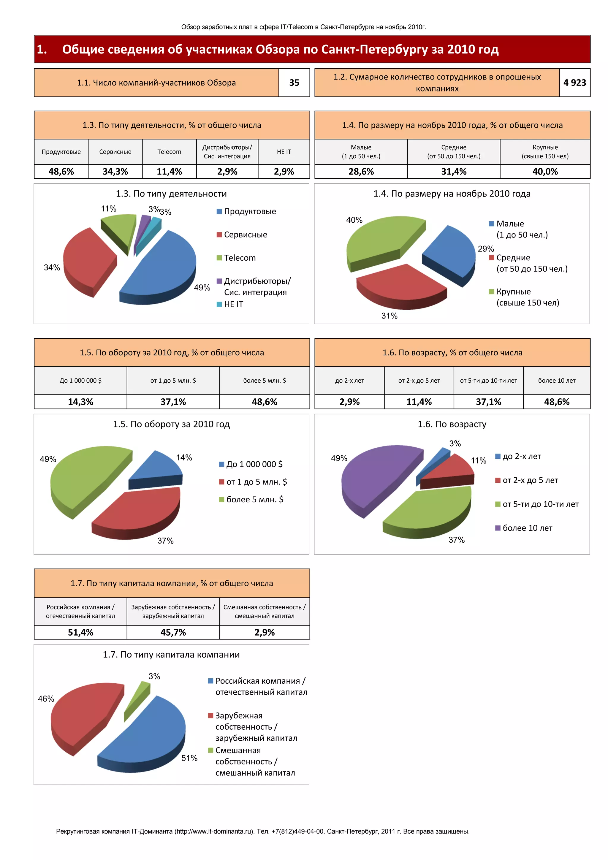 Обзор заработных плат в сфере IT/Telecom в Санкт-Петербурге на ноябрь 2010г.


1.     Общие сведения об участниках Обзора по Санкт-Петербургу за 2010 год
                                                                                               1.2. Сумарное количество сотрудников в опрошеных
             1.1. Число компаний-участников Обзора                                   35                                                                                          4 923
                                                                                                                   компаниях


              1.3. По типу деятельности, % от общего числа                                       1.4. По размеру на ноябрь 2010 года, % от общего числа

                                                        Дистрибьюторы/                              Малые                              Средние                          Крупные
Продуктовые         Сервисные           Telecom                                  НЕ IT
                                                        Сис. интеграция                          (1 до 50 чел.)                   (от 50 до 150 чел.)               (свыше 150 чел)

     48,6%              34,3%          11,4%                 2,9%            2,9%                   28,6%                                 31,4%                        40,0%

                          1.3. По типу деятельности                                                         1.4. По размеру на ноябрь 2010 года
                    11%              3%3%                     Продуктовые
                                                                                                   40%                                                    Малые
                                                              Сервисные                                                                                   (1 до 50 чел.)
                                                                                                                                                    29%
                                                              Telecom                                                                                     Средние
 34%                                                                                                                                                      (от 50 до 150 чел.)
                                                              Дистрибьюторы/
                                                    49%                                                                                                   Крупные
                                                              Сис. интеграция
                                                              НЕ IT                                                                                       (свыше 150 чел)
                                                                                                                  31%



             1.5. По обороту за 2010 год, % от общего числа                                                       1.6. По возрасту, % от общего числа

       До 1 000 000 $                от 1 до 5 млн. $               более 5 млн. $             до 2-х лет               от 2-х до 5 лет      от 5-ти до 10-ти лет        более 10 лет


         14,3%                            37,1%                       48,6%                      2,9%                     11,4%                    37,1%                   48,6%

                          1.5. По обороту за 2010 год                                                                         1.6. По возрасту
                                                                                                                                           3%
49%                                           14%                                             49%                                                 11%
                                                                                                                                                           до 2-х лет
                                                               До 1 000 000 $
                                                               от 1 до 5 млн. $                                                                            от 2-х до 5 лет

                                                               более 5 млн. $                                                                              от 5-ти до 10-ти лет

                                                                                                                                                           более 10 лет
                                        37%                                                                                                37%




          1.7. По типу капитала компании, % от общего числа

 Российская компания /          Зарубежная собственность /    Смешанная собственность /
 отечественный капитал             зарубежный капитал            смешанный капитал

         51,4%                            45,7%                           2,9%

                        1.7. По типу капитала компании

                                     3%
                                                             Российская компания /
                                                             отечественный капитал
46%

                                                             Зарубежная
                                                             собственность /
                                                             зарубежный капитал
                                                             Смешанная
                                               51%           собственность /
                                                             смешанный капитал




      Рекрутинговая компания IT-Доминанта (http://www.it-dominanta.ru). Тел. +7(812)449-04-00. Санкт-Петербург, 2011 г. Все права защищены.
 
