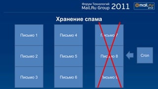 Хранение спама

Письмо 1    Письмо 4    Письмо 7




Письмо 2    Письмо 5    Письмо 8   Cron




Письмо 3    Письмо 6    Письмо 9
 
