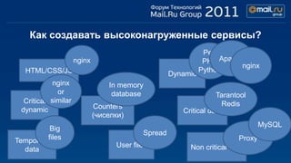 Как создавать высоконагруженные сервисы?
                                                               Perl
                     nginx                                     PHP Apache
                                                                         nginx
   HTML/CSS/JS                                                Python
                                                    Dynamic
            nginx                In memory
             or                   database                        Tarantool
  Critical similar                                                  Redis
 dynamic                     Counters
                                                       Critical data
                             (чиселки)
                                                                                 MySQL
          Big
                                           Spread
Temporaryfiles                                                           Proxy
                                   User files            Non critical data
   data
 
