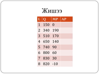 Жишээ
L   Q     MP AP
1   150   0
2   340   190
3   510   170
4   650   140
5   740   90
6   800   60
7   830   30
8   820   -10
 