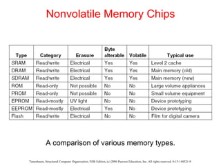Nonvolatile Memory Chips A comparison of various memory types. 