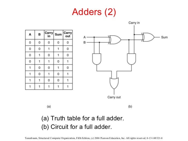 The Digital Logic Level