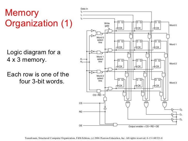 digital logic diagram logic diagram 4 x 3 memory blueraritan info digital logic diagram logic diagram 4 x 3 memory blueraritan info