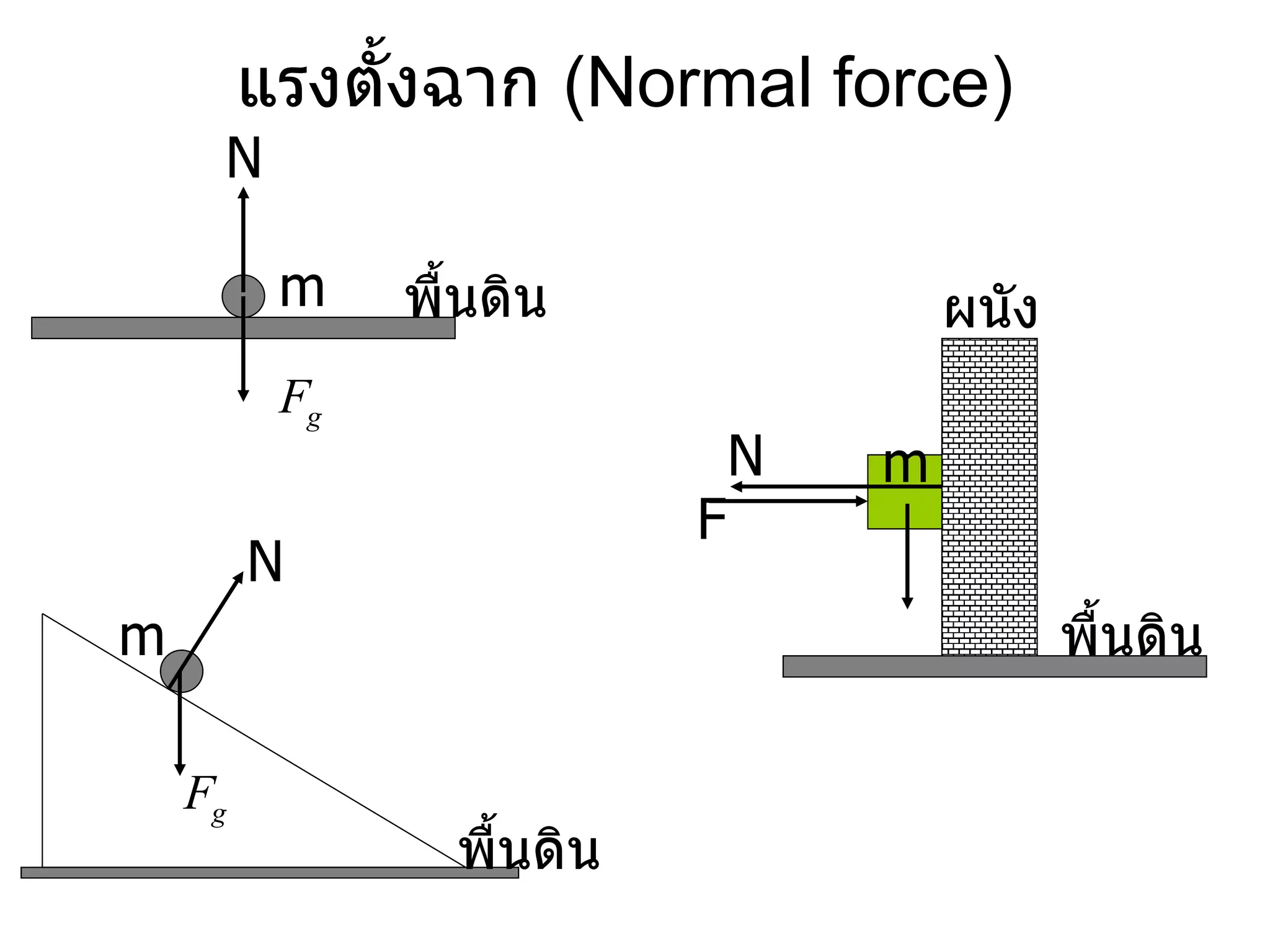 แรงตั้งฉาก  (Normal force) พื้นดิน m m พื้นดิน N N ผนัง m N F พื้นดิน 