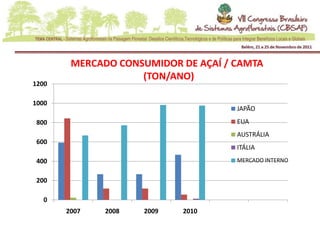 MERCADO CONSUMIDOR DE AÇAÍ / CAMTA
                    (TON/ANO)
1200

1000
                                     JAPÃO
 800                                 EUA
                                     AUSTRÁLIA
 600
                                     ITÁLIA
 400                                 MERCADO INTERNO


 200

   0
       2007   2008   2009   2010
 