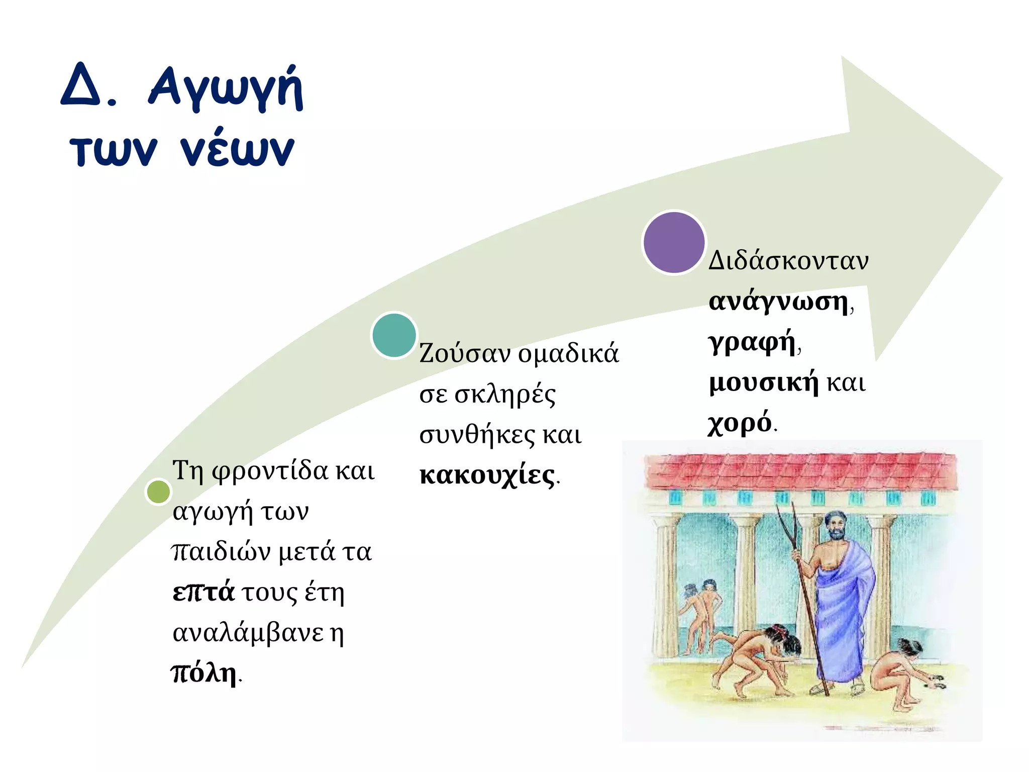 Δ. Αγωγή 
των νέων 
Τη φροντίδα και 
αγωγή των 
παιδιών μετά τα 
επτά τους έτη 
αναλάμβανε η 
πόλη. 
Ζούσαν ομαδικά 
σε σκληρές 
συνθήκες και 
κακουχίες. 
Διδάσκονταν 
ανάγνωση, 
γραφή, 
μουσική και 
χορό. 
 