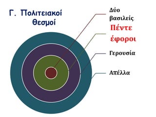 Γ. Πολιτειακοί 
θεσμοί 
Δύο 
βασιλείς. 
Πέντε 
έφοροι 
Γερουσία 
Απέλλα 
 