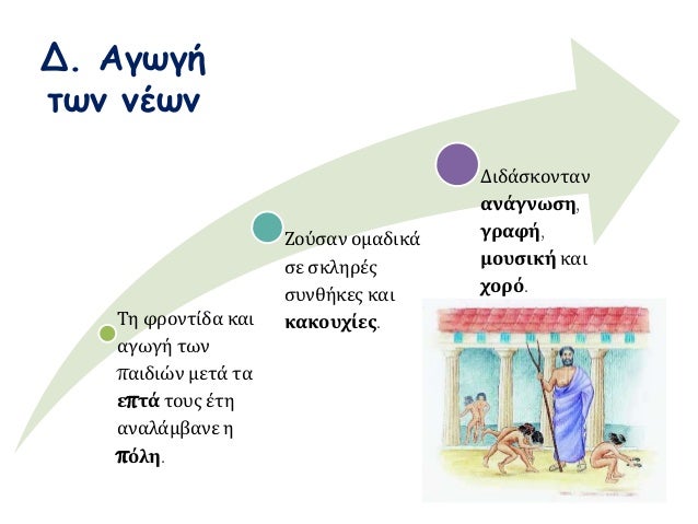  Τα κορίτσια: 
Εκπαιδεύονταν 
όπως και τα αγόρια. 
Συμμετείχαν 
ελεύθερα σε 
εκδηλώσεις της 
πόλης. 
Έπρεπε να 
αποκτήσου...