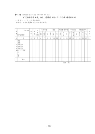 【제1호】1997.1.13 제3호 노동부 시행규칙에 따라 공포
         KTQD부문과 6월, 1년....기업에 따른 각 기업내 여성근로자
.....성 또는 .... 시 ....지방노동관서
  제출처 : 노동보훈사회부(근로고용정책실)



          기업유형           비   국가기업            개인          외국합작기업          주식회사          TNHH회사
 차               총   여                                                                                비
                         율   총   여       총     여         총    여         총    여         총    여
 례               수   성               %              %              %              %              %    고
     KTQD부문              (%) 수   성       수     성         수    성         수    성         수    성

 1       2       3   4   5   6   7   8   9     10   11   12   13   14   15   16   17   18   19   20   21
     중앙
     지방
 1   공업분야
 2   농업분야
 3   건설분야
 4   GT-VT부문
     ....
     ....
     

        총수

                                                              단위 : 명




                                     - 205 -
 