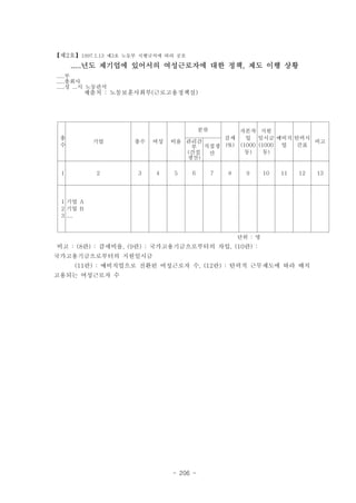【제2호】1997.1.13 제3호 노동부 시행규칙에 따라 공포
     .....년도 제기업에 있어서의 여성근로자에 대한 정책, 제도 이행 상황
.....부
.....총회사
.....성 ...시 노동관서
        제출처 : 노동보훈사회부(근로고용정책실)




                                         분류  자본차 지원
 총                                       감세    입 일시금 예비직 탄력시
           기업       총수   여성   비율 관리간                          비고
 수                                부  직접생 (%) (1000 (1000 업 간표
                                 (간접  산        동)    동)
                                 생산)

 1          2        3    4    5     6        7   8     9      10   11   12   13




 1 기업 A
 2 기업 B
 3 ....


                                                      단위 : 명
비고 : (8란) : 감세비율, (9란) : 국가고용기금으로부터의 차입, (10란) :
국가고용기금으로부터의 지원일시금
     (11란) : 예비직업으로 전환된 여성근로자 수, (12란) : 탄력적 근무제도에 따라 배치
고용되는 여성근로자 수




                              - 206 -
 