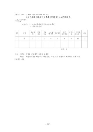【제3호】1997.1.13 제3호 노동부 시행규칙에 따라 공포
              여성근로자 고용금지업종에 종사중인 여성근로자 수
.....부, 총국영회사
.....기업명

       제출처 :    - 노동보훈사회부(근로고용정책실)
                - 지방노동관서


                생년월    문화   전문   근로계 담당업무     업무      전환예  직업병
 총수      성명                                                        비고
                 일     진도   등급   약 유형        담당기간      상  (있는경우)


  1       2       3     4    5       6   7     8       9    10     11




                                             단위 : 명


비고 : (6란) : 체결한 근로계약 유형을 상세히
      (9란) : 여성근로자를 타업무나 양성훈련, 교육, 기타 업종으로 배치하는 것에 대한
사업자의 예상




                              - 207 -
 