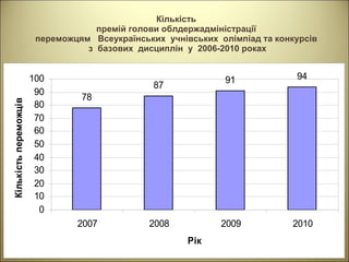Кількість  премій голови облдержадміністрації  переможцям  Всеукраїнських  учнівських  олімпіад та конкурсів  з  базових  дисциплін  у  2006-2010 роках 