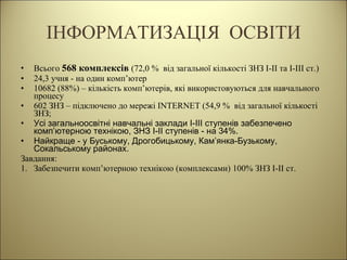 ІНФОРМАТИЗАЦІЯ  ОСВІТИ Всього  568  комплексів  (72,0 %  від загальної кількості ЗНЗ І-ІІ та І-ІІІ ст.) 24,3 учня - на один комп’ютер 10682 (88%) – кількість комп’ютерів, які використовуються для навчального процесу   602 ЗНЗ – підключено до мережі  INTERNET (5 4,9 %  від загальної кількості ЗНЗ; Усі загальноосвітні навчальні заклади І-ІІІ ступенів забезпечено комп’ютерною технікою, ЗНЗ І-ІІ ступенів - на 34%. Найкраще - у Буському, Дрогобицькому, Кам’янка-Бузькому, Сокальському районах.  Завдання: 1. Забезпечити комп’ютерною технікою (комплексами) 100% ЗНЗ І-ІІ ст. 