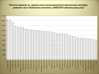 Поточні видатки на  одного учня загальноосвітніх навчальних заклад ів районів і міст обласного значення  у 2009-2010 навчальному році 