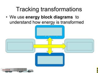Wasted thermal and
sound energy
Electrical energy used
for radio, lights,
recharging battery etc
Tracking transformations
• We use energy block diagrams to
understand how energy is transformed
Chemical energy from
burning fuel
Kinetic energy used to
move the lorry
 