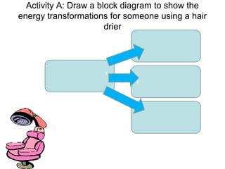 Activity A: Draw a block diagram to show the
energy transformations for someone using a hair
drier
Electrical energy from
mains
Heat from heater
Kinetic energy from fan
Sound of fan
 