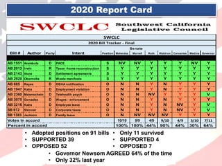 2020 Report Card
Bill # Author Party Intent Position Melendez Morrell Roth Waldron Cervantes Medina Governor
AB 1551 Arambula D PACE S NV NV Y Y Y NV Y
AB 2013 Irwin R Taxes -home reconstruction S Y Y Y Y Y Y Y
AB 2143 Stone D Settlement agreements S Y Y Y Y Y Y Y
AB 2920 Obernolte R Waste manifests S Y Y Y Y Y Y Y
AB 685 Reyes D OSHA notification O N N Y N Y Y Y
AB 1947 Kalra D Employment violation O N N Y N Y Y Y
AB 2360 Maienschein D Telehealth psych O N N NV Y Y Y V
AB 3075 Gonzalez D Wages - enforcement O N N Y N Y Y Y
AB 3216 Kalra D Employee leave O N N Y N NV Y V
SB 972 Skinner D Corporate taxes O N N Y N NV Y V
SB 1383 Jackson D Family leave O N NV NV NV Y Y Y
Votes in accord 10/10 9/9 4/9 9/10 4/9 3/10 7/11
Percent in accord 100% 100% 44% 90% 44% 30% 64%
SWCLC
2020 Bill Tracker - Final
Senate
• Adopted positions on 91 bills
• SUPPORTED 39
• OPPOSED 52
• Only 11 survived
• SUPPORTED 4
• OPPOSED 7
• Governor Newsom AGREED 64% of the time
• Only 32% last year
 