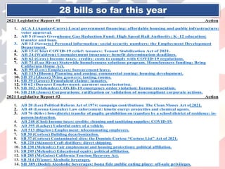 2021 Legislative Report #1 Action
1. ACA 1 (Aguiar-Curry) Local government financing: affordable housing and public infrastructure:
voter approval.
2. AB 5 (Fong) Greenhouse Gas Reduction Fund: High Speed Rail Authority: K–12 education:
transfer and loan.
3. AB 12 (Seyarto) Personal information: social security numbers: the Employment Development
Department.
4. AB 15 (Chiu) COVID-19 relief: tenancy: Tenant Stabilization Act of 2021.
5. AB 24 (Waldron) Unemployment insurance: benefit determination deadlines.
6. AB 62 (Gray) Income taxes: credits: costs to comply with COVID-19 regulations.
7. AB 71 (Luz Rivas) Statewide homelessness solutions program. Homelessness funding: Bring
California Home Act.
8. AB 95 (Low) Employees: bereavement leave.
9. AB 115 (Bloom) Planning and zoning: commercial zoning: housing development.
10. SB 19 (Glazer) Wine growers: tasting rooms.
11. SB 39 (Grove) Fraudulent claims: inmates.
12. SB 62 (Durazo) Employment: garment manufacturing.
13. SB 102 (Melendez) COVID-19 emergency order violation: license revocation.
14. SB 218 (Jones) Corporations: ratification or validation of noncompliant corporate actions.
2021 Legislative Report #2 Action
1. AB 20 (Lee) Political Reform Act of 1974: campaign contributions: The Clean Money Act of 2021.
2. AB 48 (Lorena Gonzalez) Law enforcement: kinetic energy projectiles and chemical agents.
3. AB 76 (Kiley) Interdistrict transfer of pupils: prohibition on transfers by a school district of residence: in-
person instruction.
4. AB 248 (Choi) Income taxes: credits: cleaning and sanitizing supplies: COVID-19.
5. AB 395 (Lackey) Unlawful entry of a vehicle.
6. AB 513 (Bigelow) Employment: telecommuting employees.
7. SB 30 (Cortese) Building decarbonization.
8. SB 37 (Cortese) Contaminated sites: the Dominic Cortese “Cortese List” Act of 2021.
9. SB 220 (Skinner) Craft distillers: direct shipping.
10. SB 238 (Melendez) Fair employment and housing protections: political affiliation.
11. SB 249 (Melendez) Educational equity: political affiliation.
12. SB 285 (McGuire) California Tourism Recovery Act.
13. SB 314 (Wiener) Alcoholic beverages.
14. SB 389 (Dodd) Alcoholic beverages: bona fide public eating place: off-sale privileges.
28 bills so far this year
 