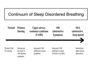 Continuum of Sleep Disordered Breathing
 