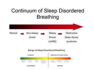 Continuum of Sleep Disordered
Breathing
Normal Non-sleepy
snorer
Sleepy
Snorer
(UARS)
Obstructive
Sleep Apnea
syndrome
 