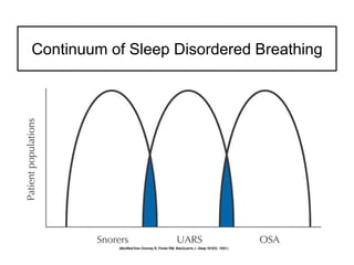 Continuum of Sleep Disordered Breathing
 
