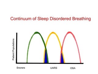 Continuum of Sleep Disordered Breathing
 
