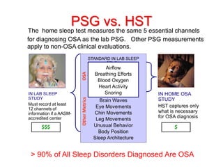 PSG vs. HST
The home sleep test measures the same 5 essential channels
for diagnosing OSA as the lab PSG. Other PSG measurements
apply to non-OSA clinical evaluations.
STANDARD IN LAB SLEEP
STUDY
Airflow
Breathing Efforts
Blood Oxygen
Heart Activity
Snoring
Brain Waves
Eye Movements
Chin Movements
Leg Movements
Unusual Behavior
Body Position
Sleep Architecture
IN LAB SLEEP
STUDY
Must record at least
12 channels of
information if a AASM-
accredited center
IN HOME OSA
STUDY
HST captures only
what is necessary
for OSA diagnosis
Airflow
Breathing Efforts
Blood Oxygen
Heart Activity
Snoring
$$$ $
OSAOtherMetrics
> 90% of All Sleep Disorders Diagnosed Are OSA
 