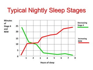 Typical Nightly Sleep Stages
Hours of sleep
Minutes
of
Stage 4
and
REM
1 2 3 4 5 6 7 8
0
10
15
20
25
5
Decreasing
Stage 4
Increasing
REM
 