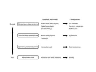 Sleep Disordered Breathing