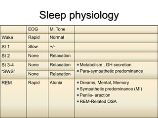 Sleep physiology
REM
M. ToneEOG
NormalRapidWake
+/-SlowSt 1
RelaxationNoneSt 2
Metabolism , GH secretion
Para-sympathetic predominance
RelaxationNoneSt 3-4
“SWS”
RelaxationNone
Dreams, Mental, Memory
Sympathetic predominance (MI)
Penile- erection
REM-Related OSA
AtoniaRapidREM
 