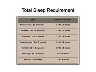 Total Sleep Requirement
 