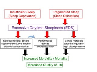 Fragmented Sleep
(Sleep Disruption)
Insufficient Sleep
(Sleep Deprivation)
Excessive Daytime Sleepiness (EDS)
Neurobehavioral deficits
cognitive/executive function
attention/concentration
Cardio-metabolic
appetite regulation
high blood pressure
Increased Morbidity / Mortality
Decreased Quality of Life
Performance
deficits
errors/accuracy
 