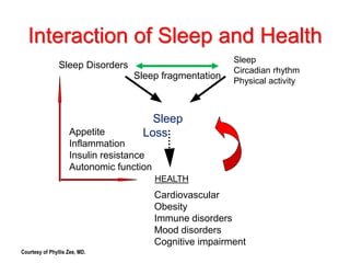 Sleep
Loss
Cardiovascular
Obesity
Immune disorders
Mood disorders
Cognitive impairment
HEALTH
Sleep
Circadian rhythm
Physical activity
Sleep fragmentation
Appetite
Inflammation
Insulin resistance
Autonomic function
Interaction of Sleep and Health
Sleep Disorders
Courtesy of Phyllis Zee, MD.
 