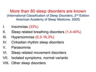 More than 80 sleep disorders are known
(International Classification of Sleep Disorders, 2nd Edition
American Academy of Sleep Medicine, 2005)
I. Insomnias (33%)
II. Sleep related breathing disorders (1,4-40%)
III. Hypersomnias (0,3-16,3%)
IV. Cirkadian rhythm sleep disorders
V. Parasomnia
VI. Sleep related movement disorders
VII. Isolated symptoms, normal variants
VIII. Other sleep disorders
 